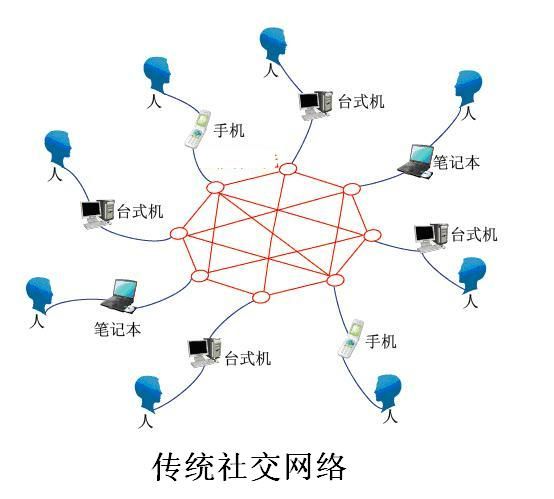 Big SNS（大社交）的诞生，物联网与社交网络的结合