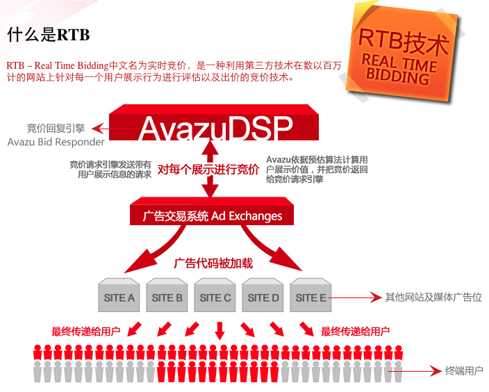 实时竞价广告模式兴起 RTB广告产业链商机浮现