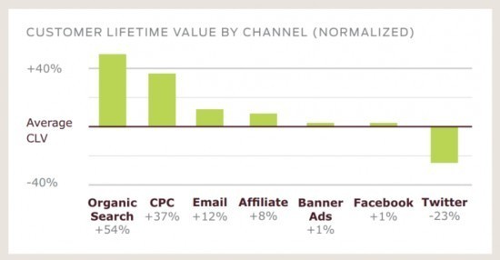 营销效应对比：邮件广告完爆社交网络广告