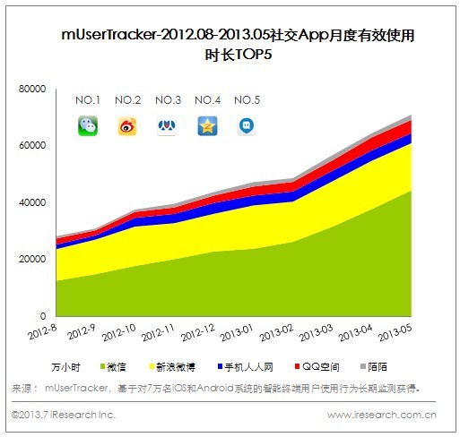 2013Q2社交服务移动端流量增长明显，微信、微博继续领先