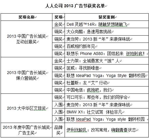 瞄准年轻，人人网广告节再夺大奖