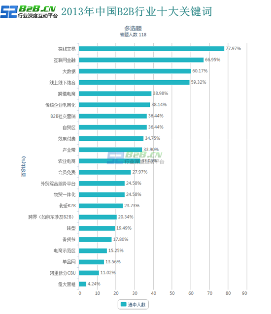 解读2013年中国B2B行业十大关键词