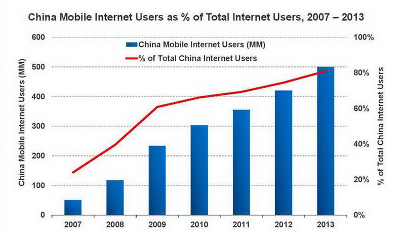 互联网女皇报告：移动和中国是未来重点