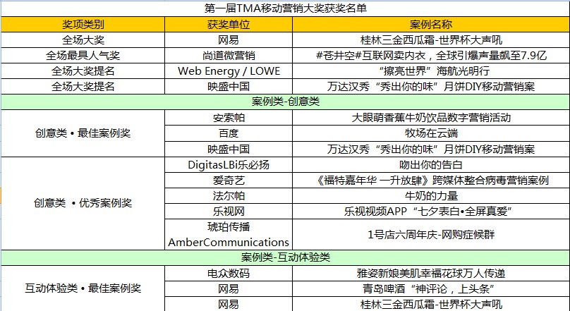 2014TMA移动营销大奖 获奖名单