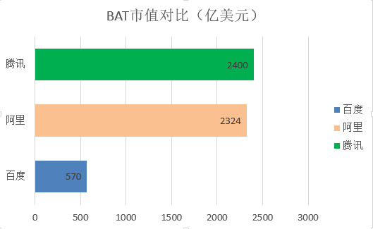 十张图看清BAT之间的实力对比