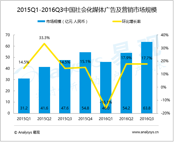 易观：2016年Q3中国社会化媒体广告及营销市场规模63.8亿元