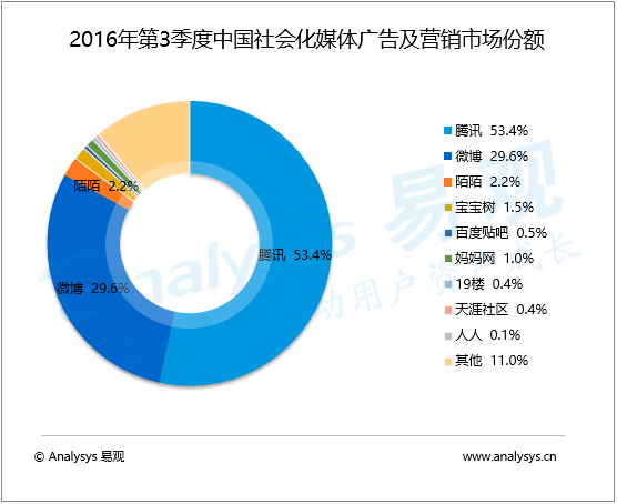 易观：2016年Q3中国社会化媒体广告及营销市场规模63.8亿元