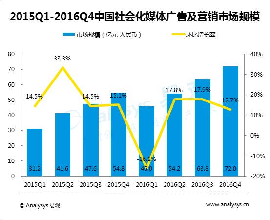 2016Q4中国社会化媒体广告及营销市场规模达72.0亿
