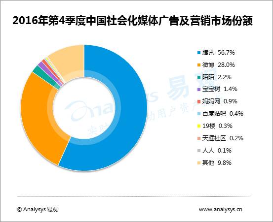 2016Q4中国社会化媒体广告及营销市场规模达72.0亿