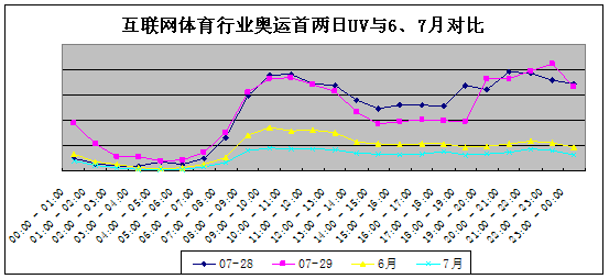 奥运“增流器”效应初显