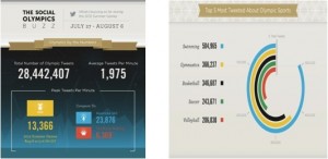 从北京到伦敦，看社会化媒体如何Engage粉丝进奥运