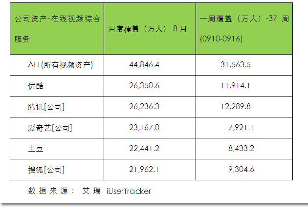 腾讯视频覆盖用户量首超优酷成单平台第一