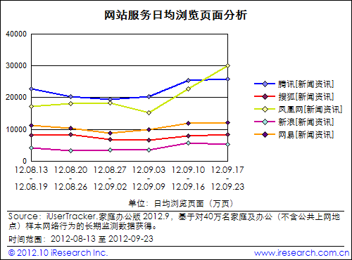 受益保钓事件，凤凰网用户覆盖、浏览时长跃居门户首位