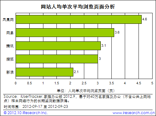 受益保钓事件，凤凰网用户覆盖、浏览时长跃居门户首位