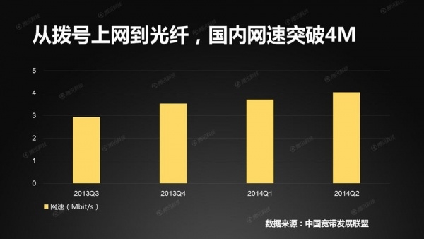 中国接入互联网这20年：网速终于“熬成”了4M