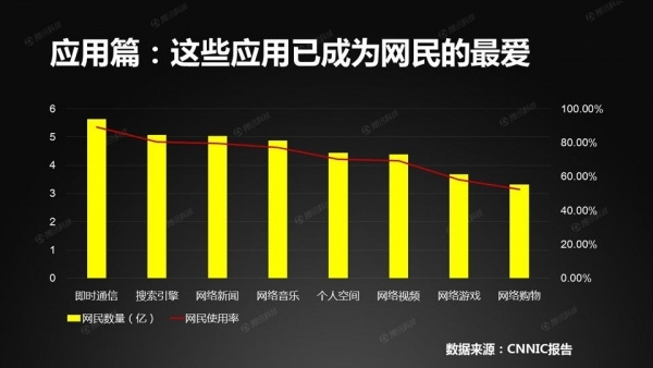 中国接入互联网这20年：网速终于“熬成”了4M