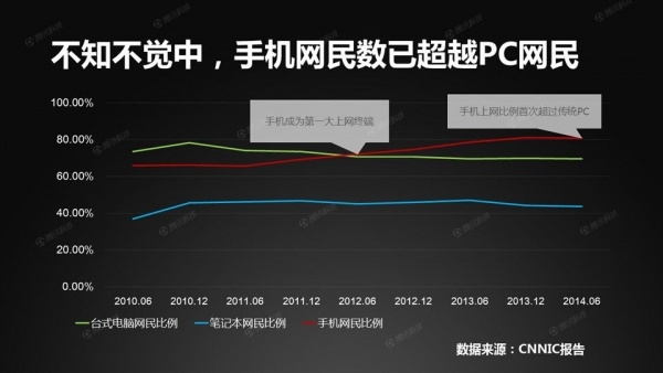 中国接入互联网这20年：网速终于“熬成”了4M