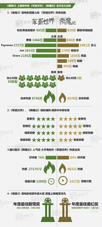 爱奇艺数据围观《爸爸2》：收视十二连冠 坐收最热人气