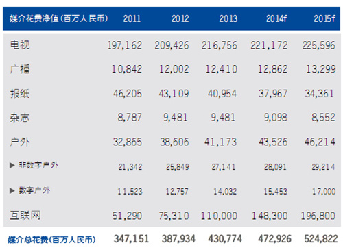 群邑预计: 2014年中国广告花费增幅达9.8%,明年预计达11%
