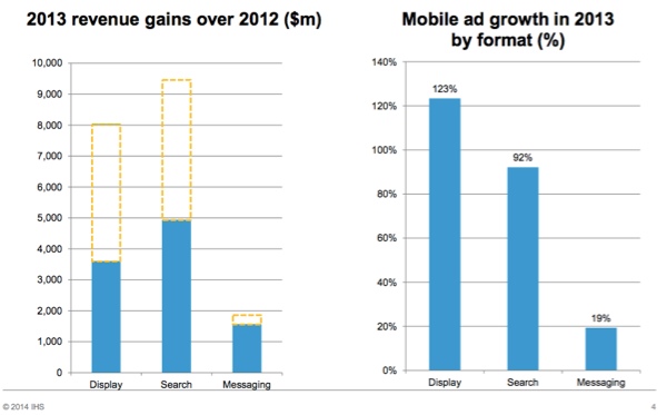 2013年包括搜索广告在内的移动广告收入达到193亿美元
