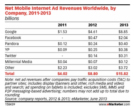 2013年包括搜索广告在内的移动广告收入达到193亿美元