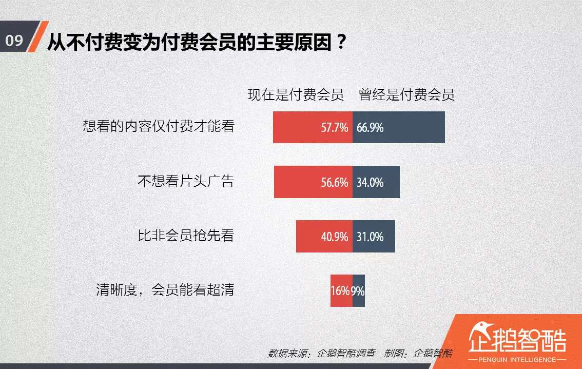 忠诚与流失：中国视频网站付费会员调查报告