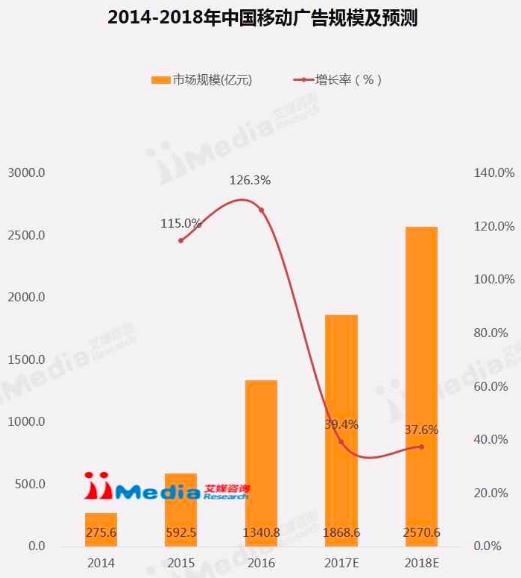 2017移动广告投放前瞻：三个注意点