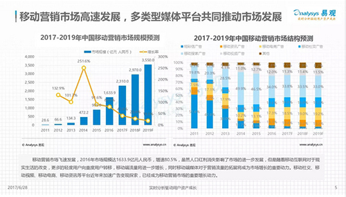 易观发布《中国移动营销市场专题研究》，有米入选中国营销市场典型厂商有米