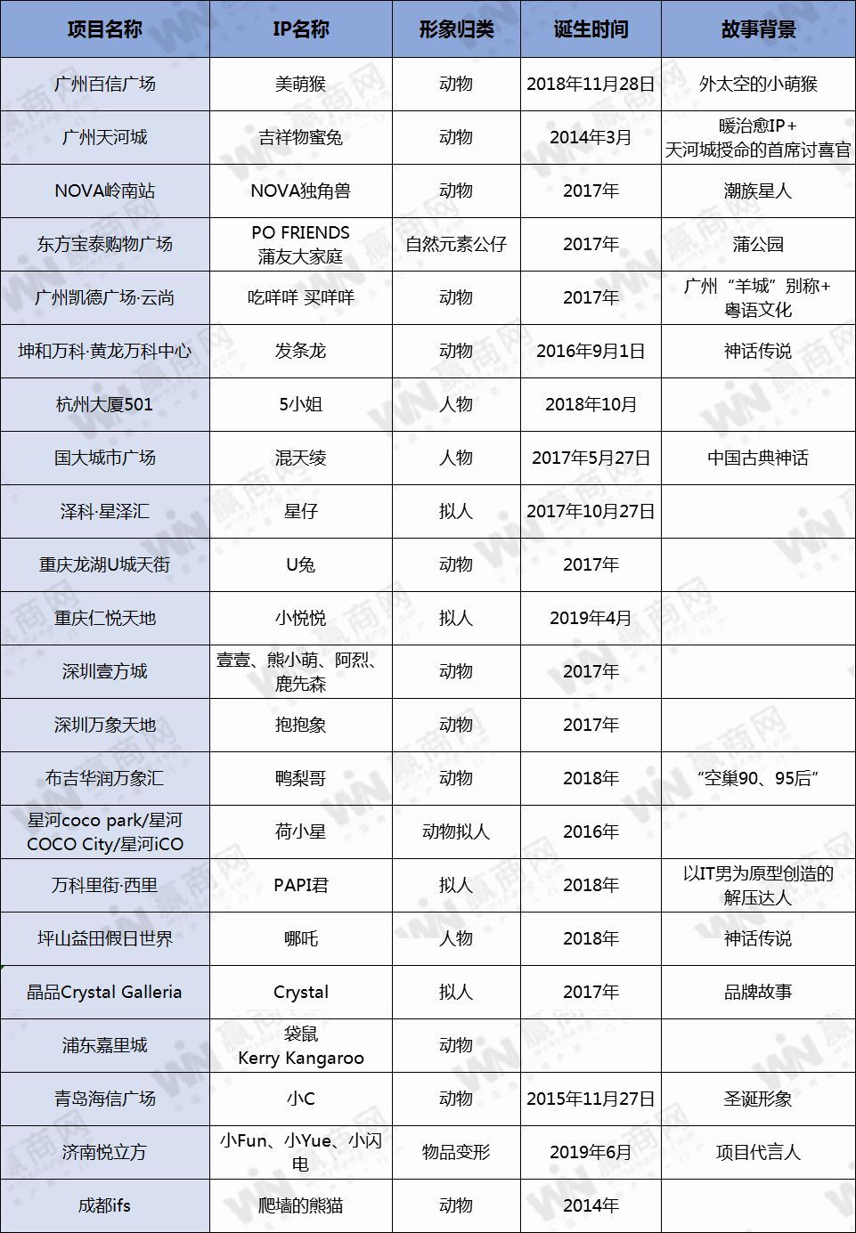 商场重金打造的原创IP，你真正记得的有几个？