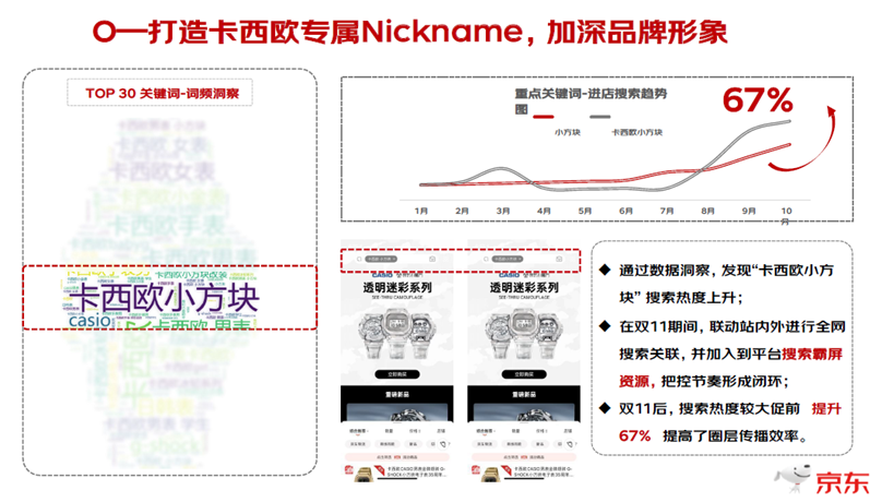 京东JD GOAL助力品牌数智化增长，荣获金鼠标大赛多项大奖