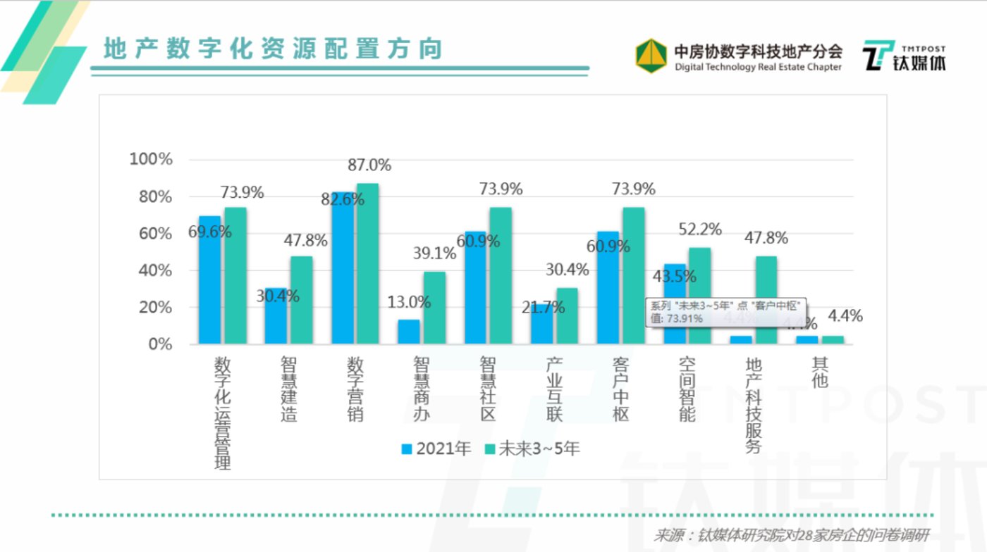 《2021中国房地产数字化能力观察白皮书》重磅发布！
